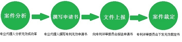 專(zhuān)利無(wú)效申請(qǐng)流程